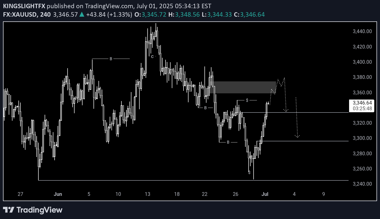 SellPAXG،Technical،KINGSLIGHTFX