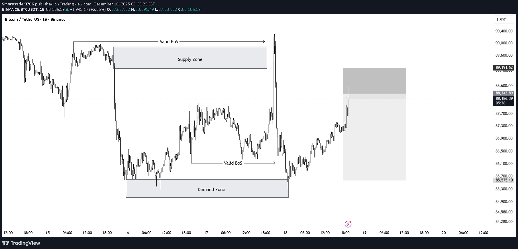 فروشBTC،تکنیکال،Smarttrader0786