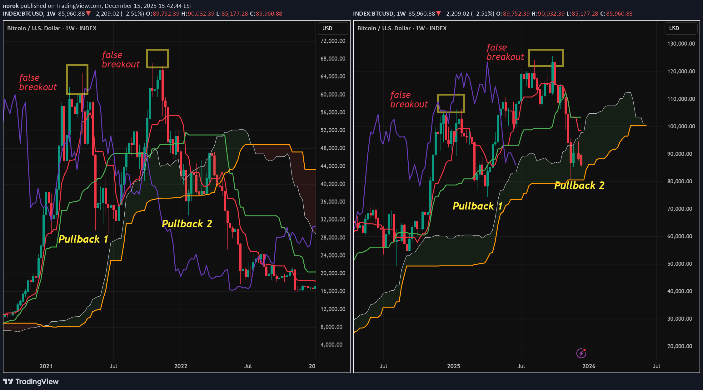 فروشBTC،تکنیکال،norok