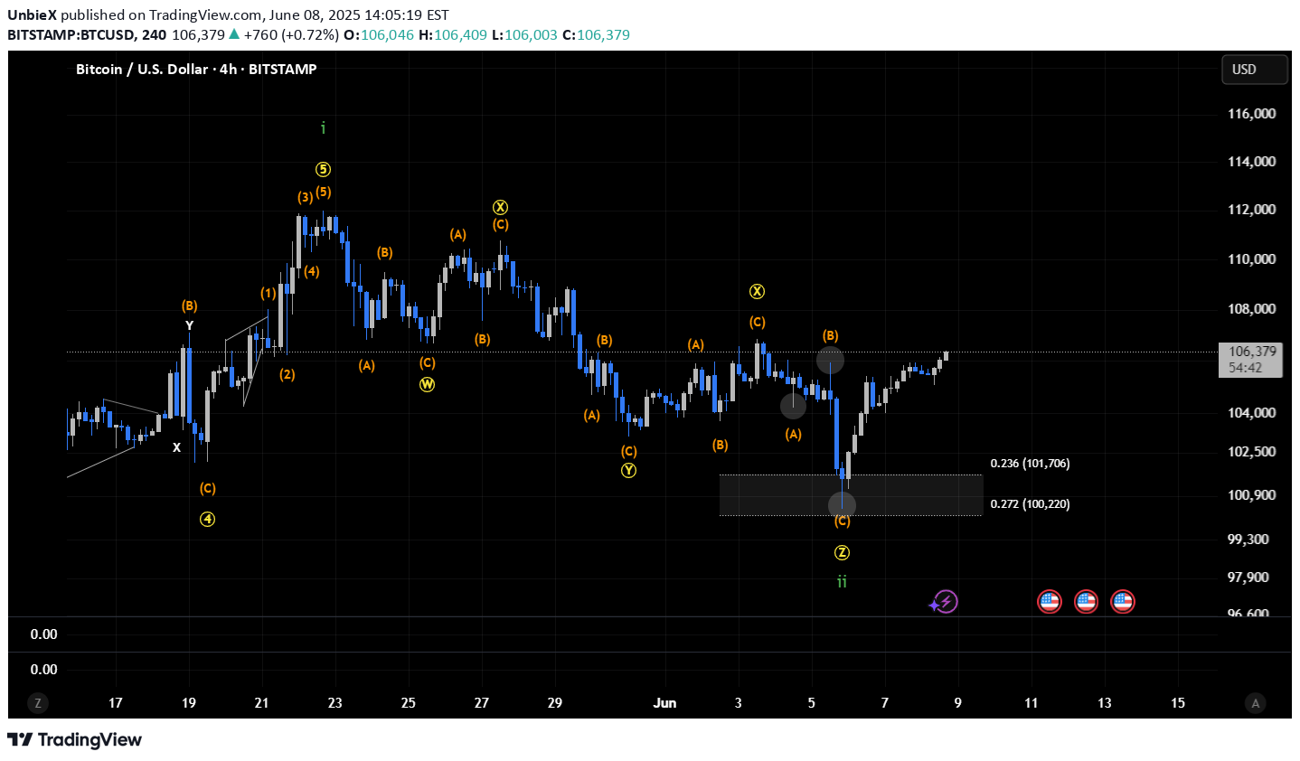 BTC،تکنیکال،UnbieX