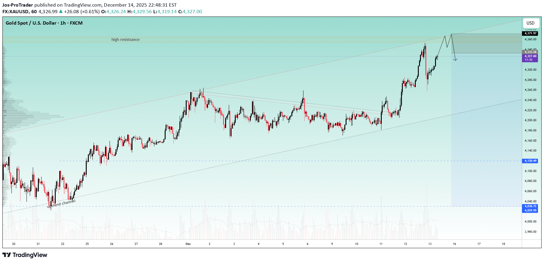 فروشPAXG،تکنیکال،Jos-ProTrader