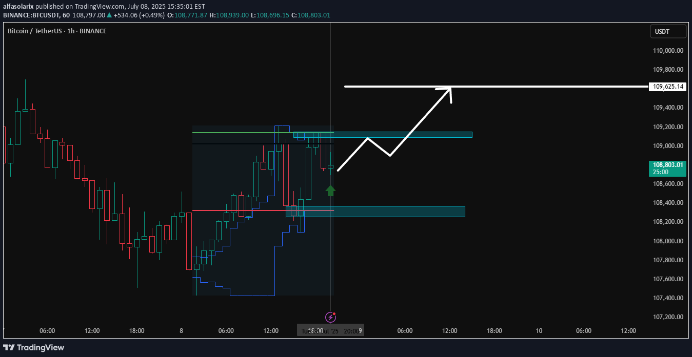 شراءBTC،التحليل الفني،alfasolarix