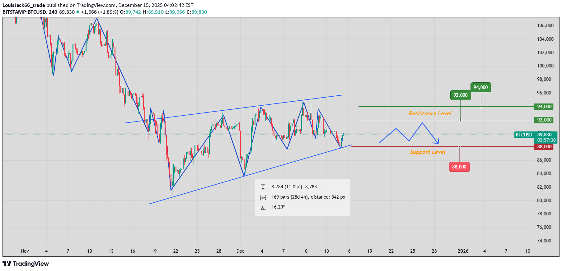 بيعBTC،التحليل الفني،LouisJack66_trade