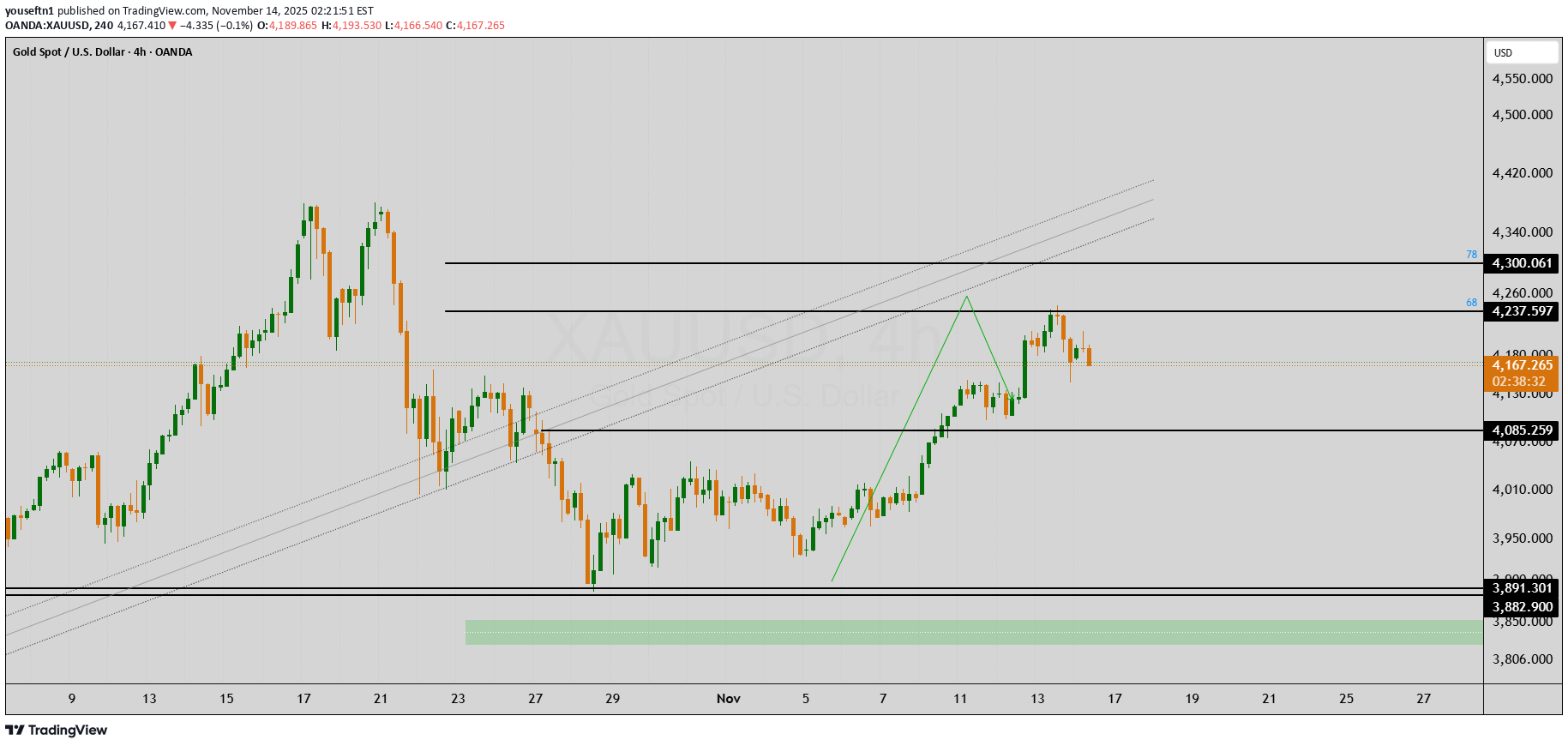 فروشPAXG،تکنیکال،youseftn1