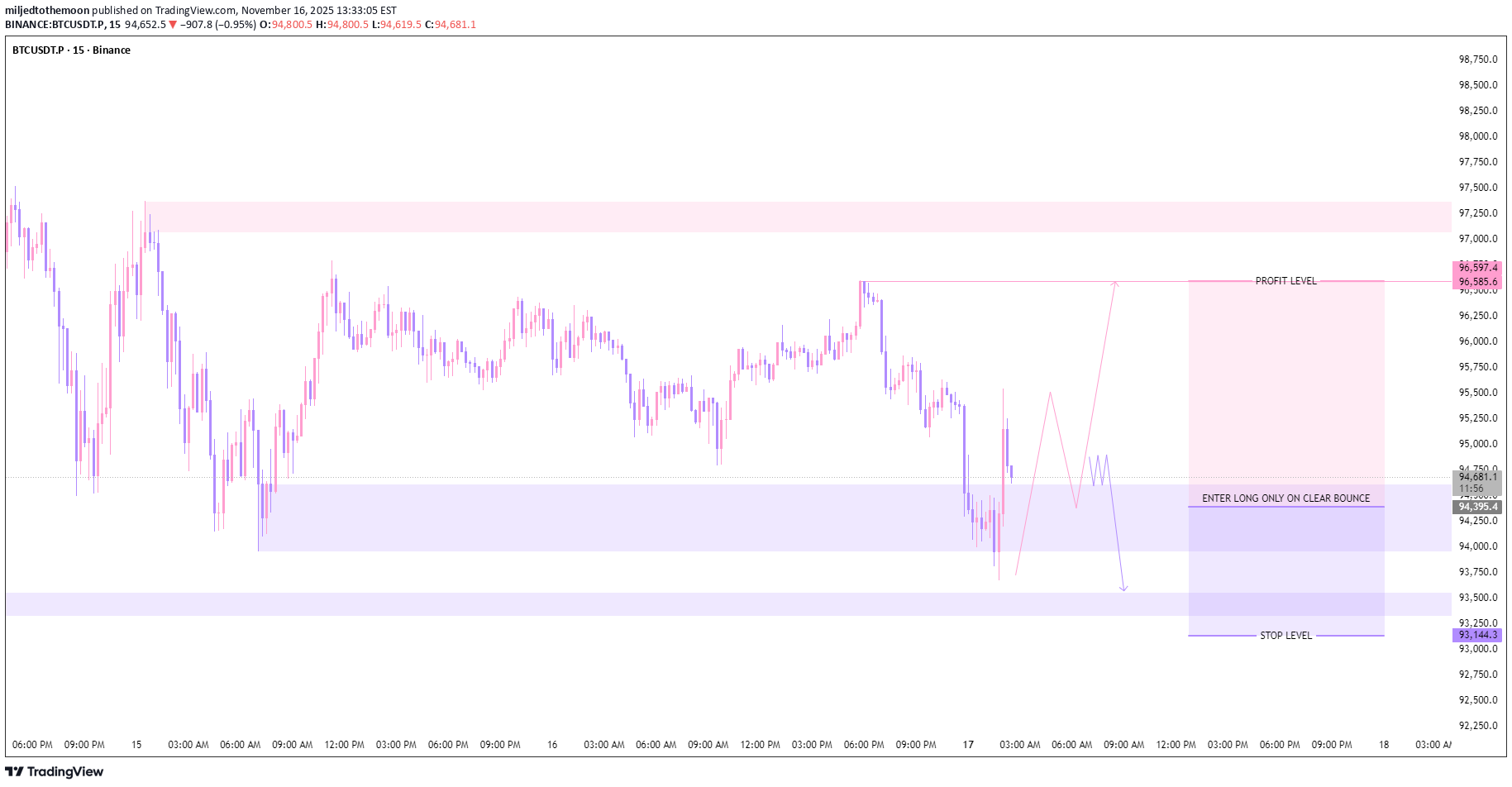 BuyBTC،Technical،miljedtothemoon