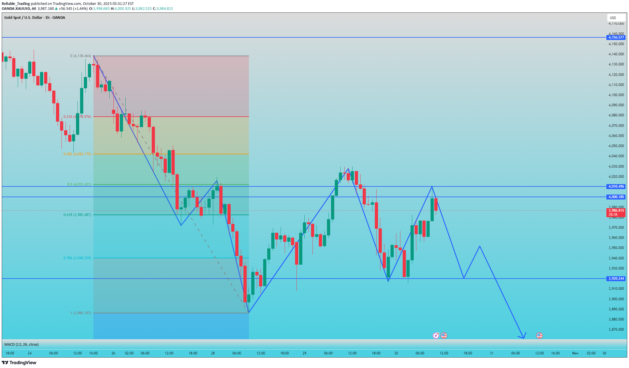 بيعPAXG،التحليل الفني،Reliable_Trading