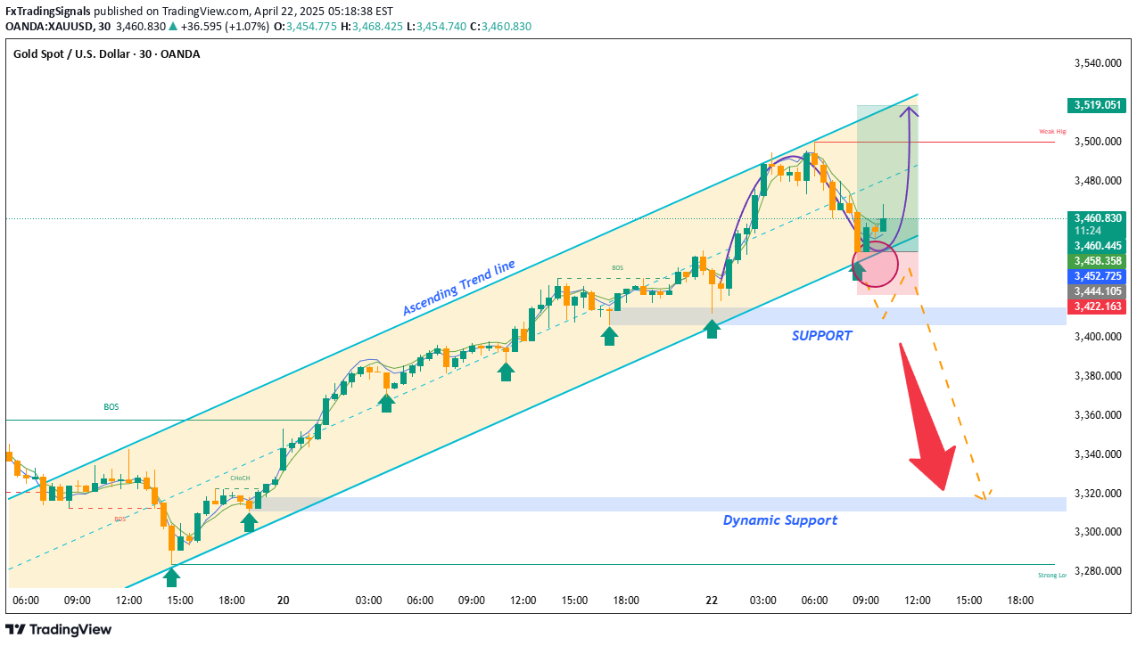 PAXG،تکنیکال،FxTradingSignals