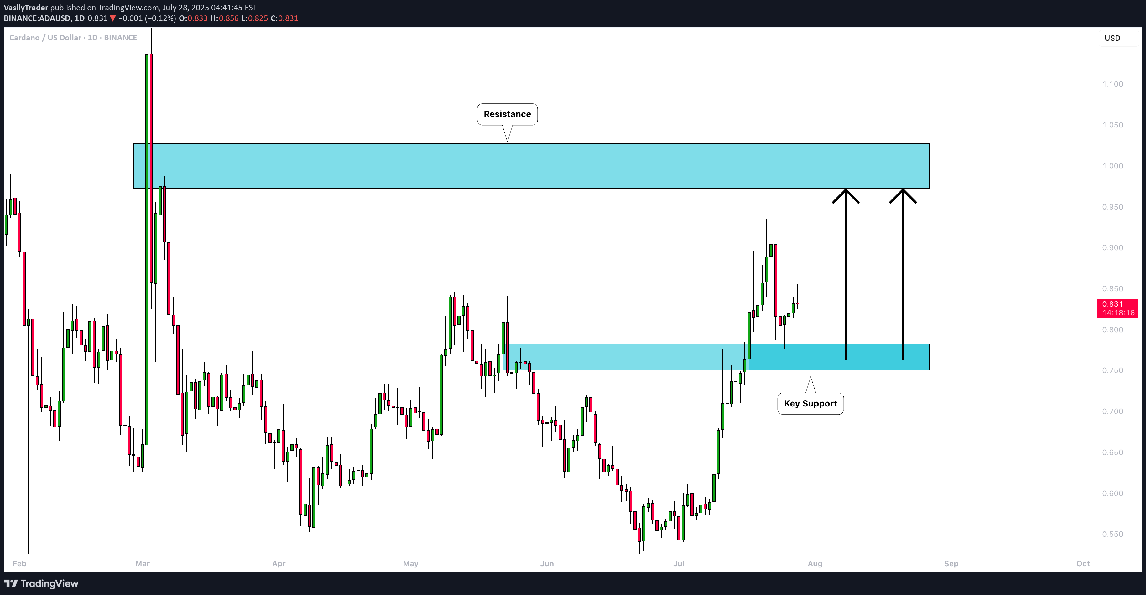 خریدADA،تکنیکال،VasilyTrader