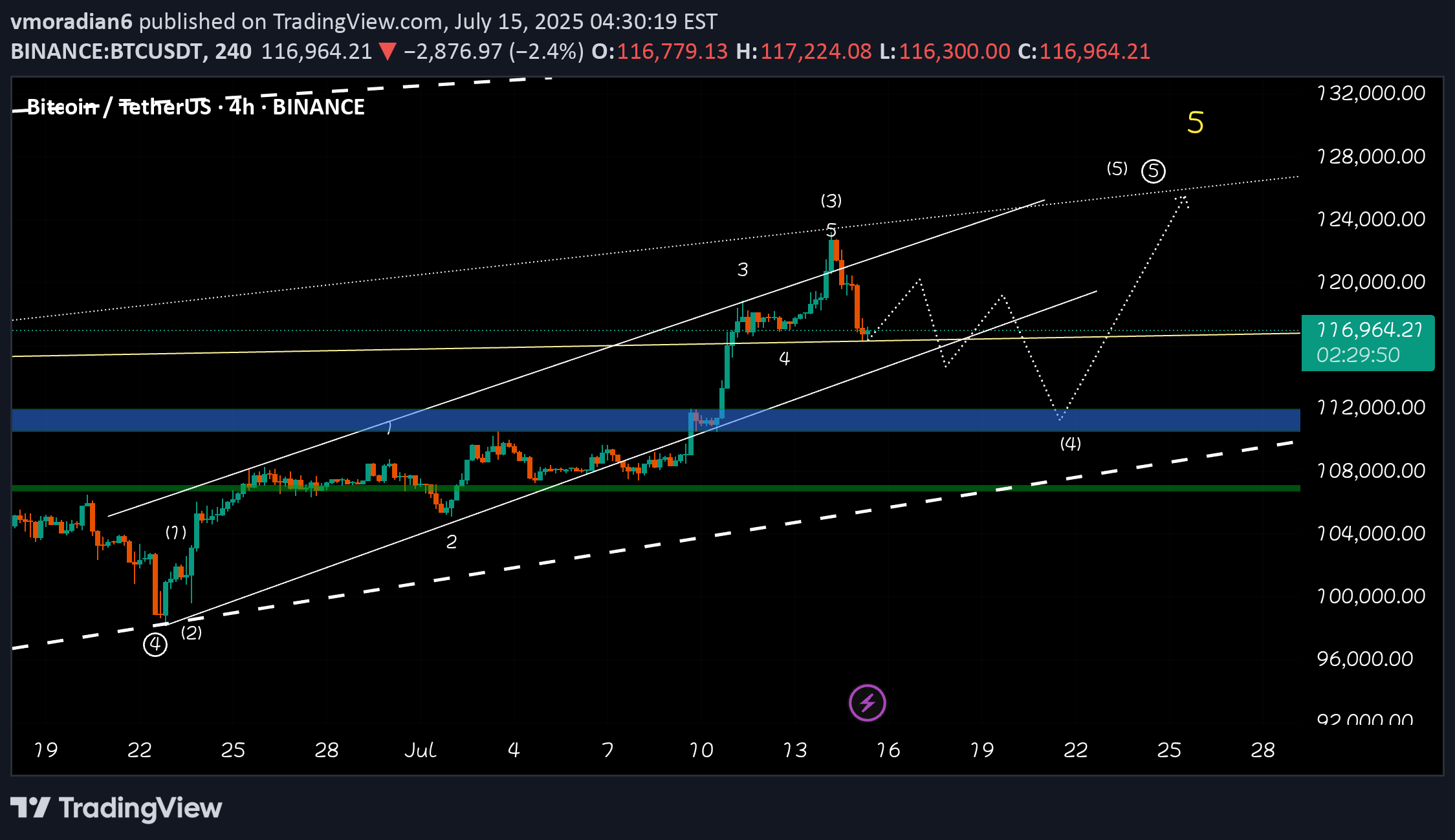 SellBTC،Technical،vmoradian6