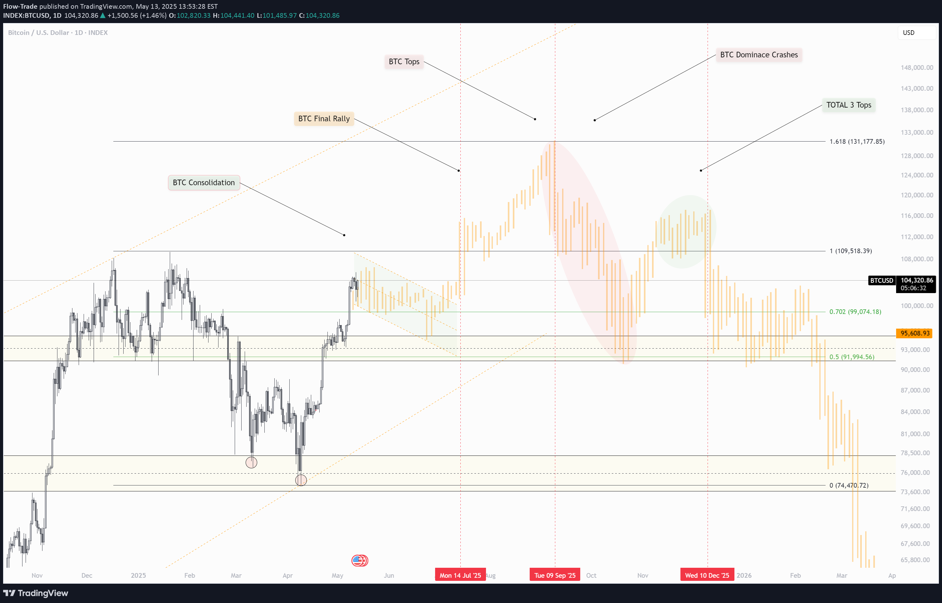 شراءBTC،التحليل الفني،Flow-Trade
