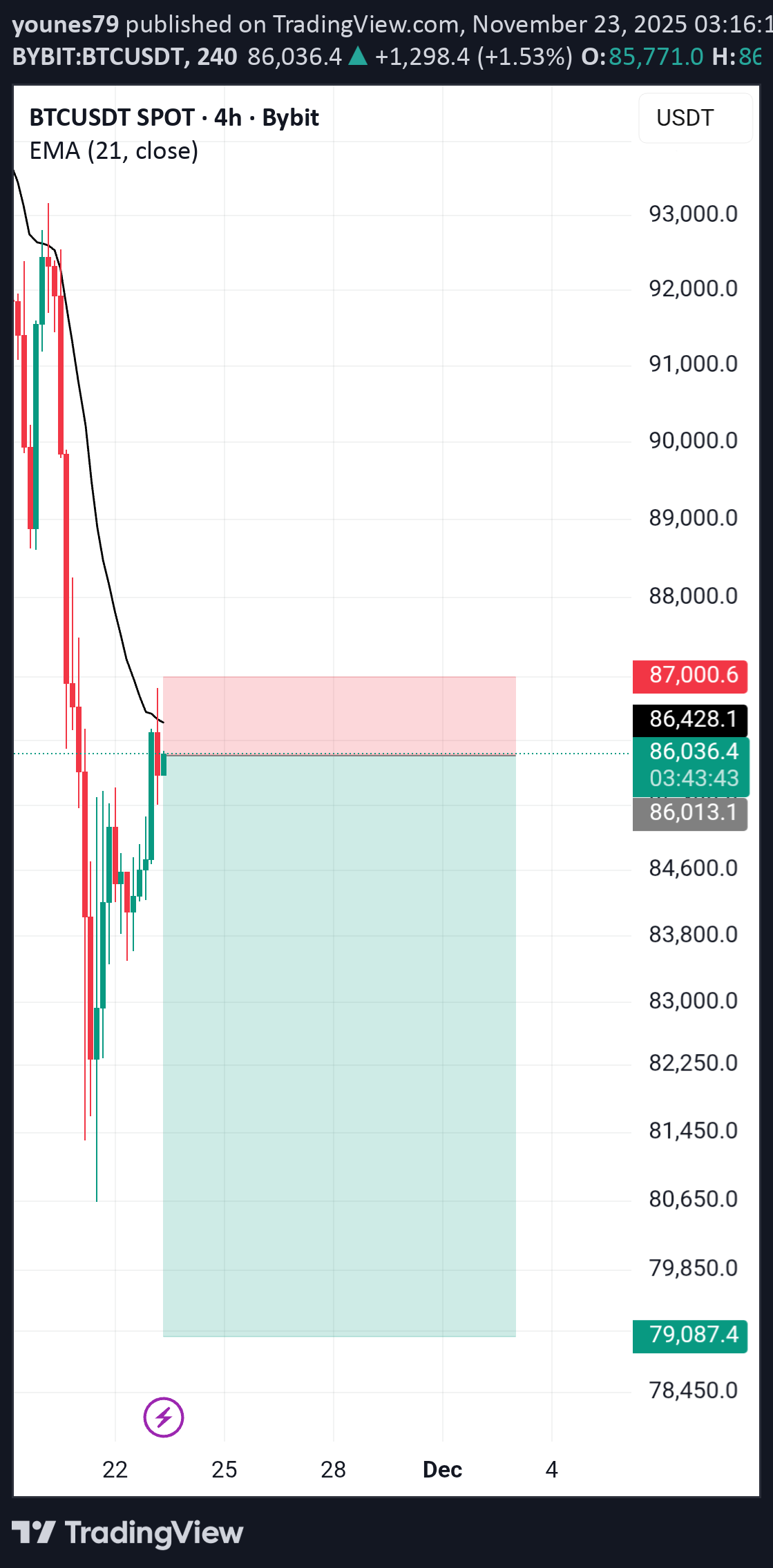 فروشBTC،تکنیکال،younes79