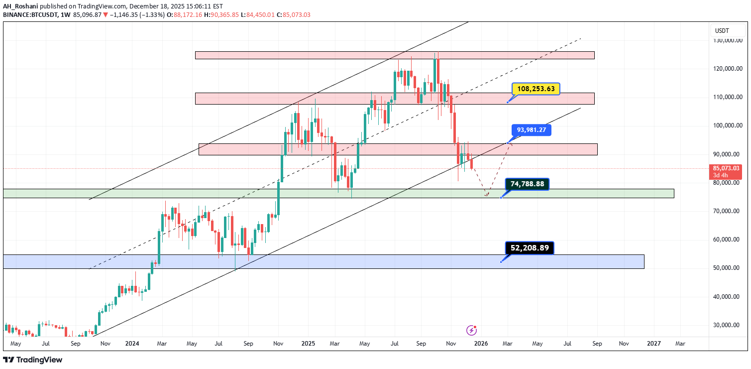 فروشBTC،تکنیکال،AH_Roshani