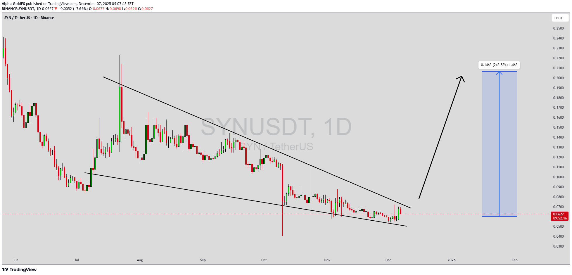 شراءSYN،التحليل الفني،Alpha-GoldFX
