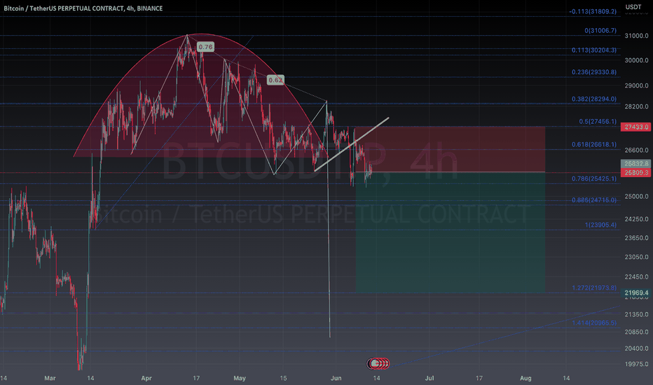 SellBTC،Technical،Trader408