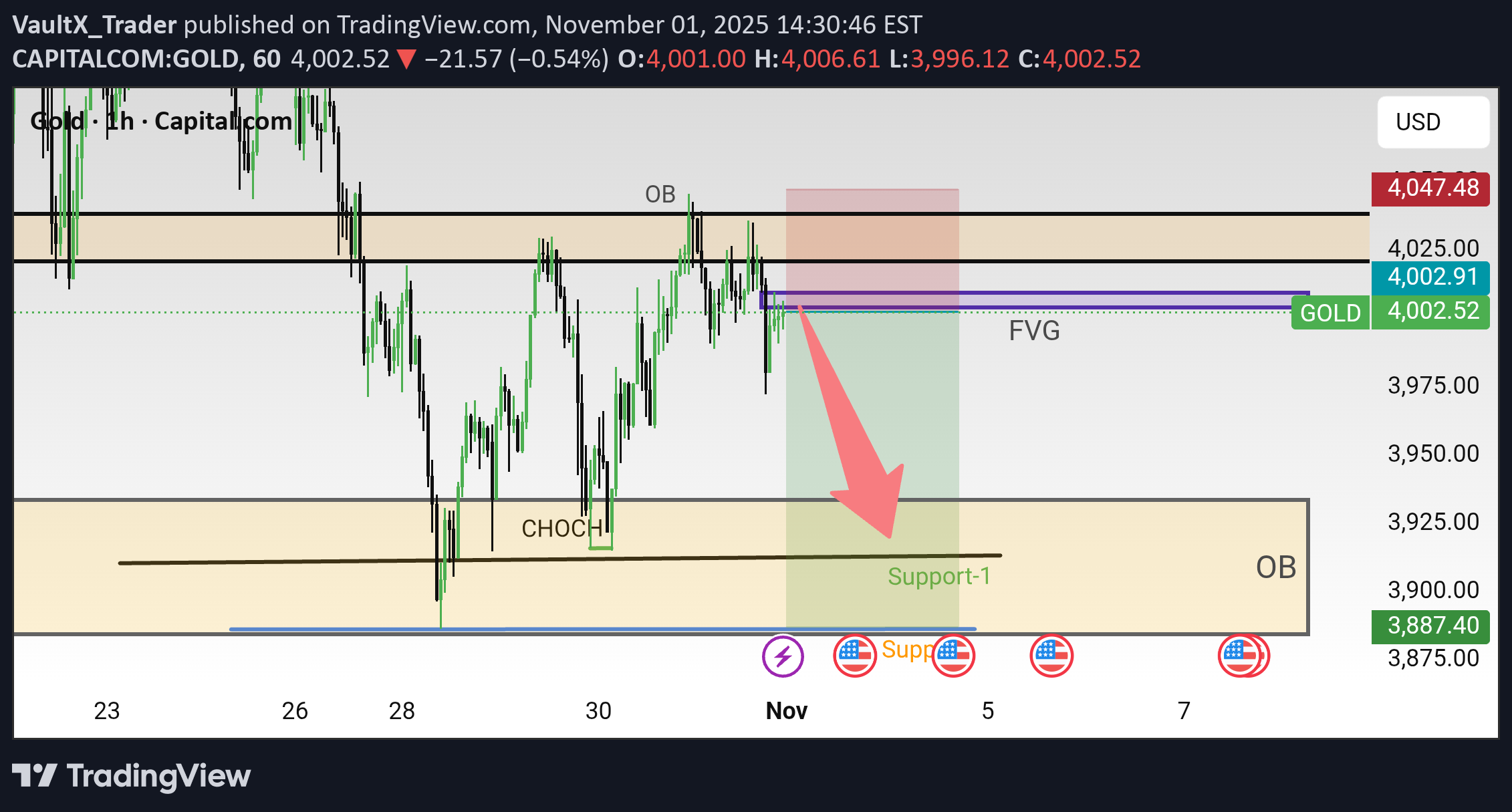 فروشPAXG،تکنیکال،VaultX_Trader