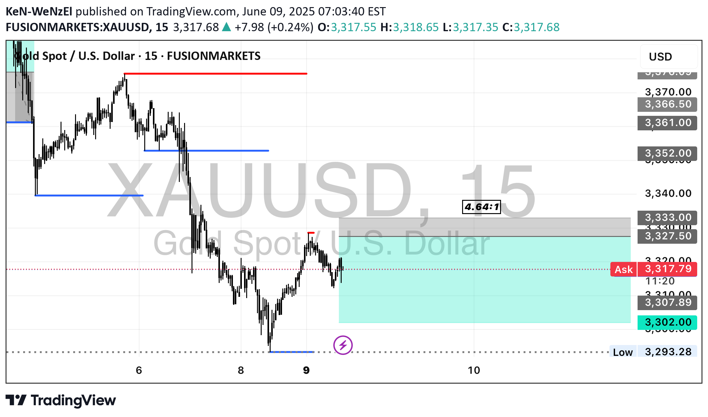 فروشPAXG،تکنیکال،KeN-WeNzEl