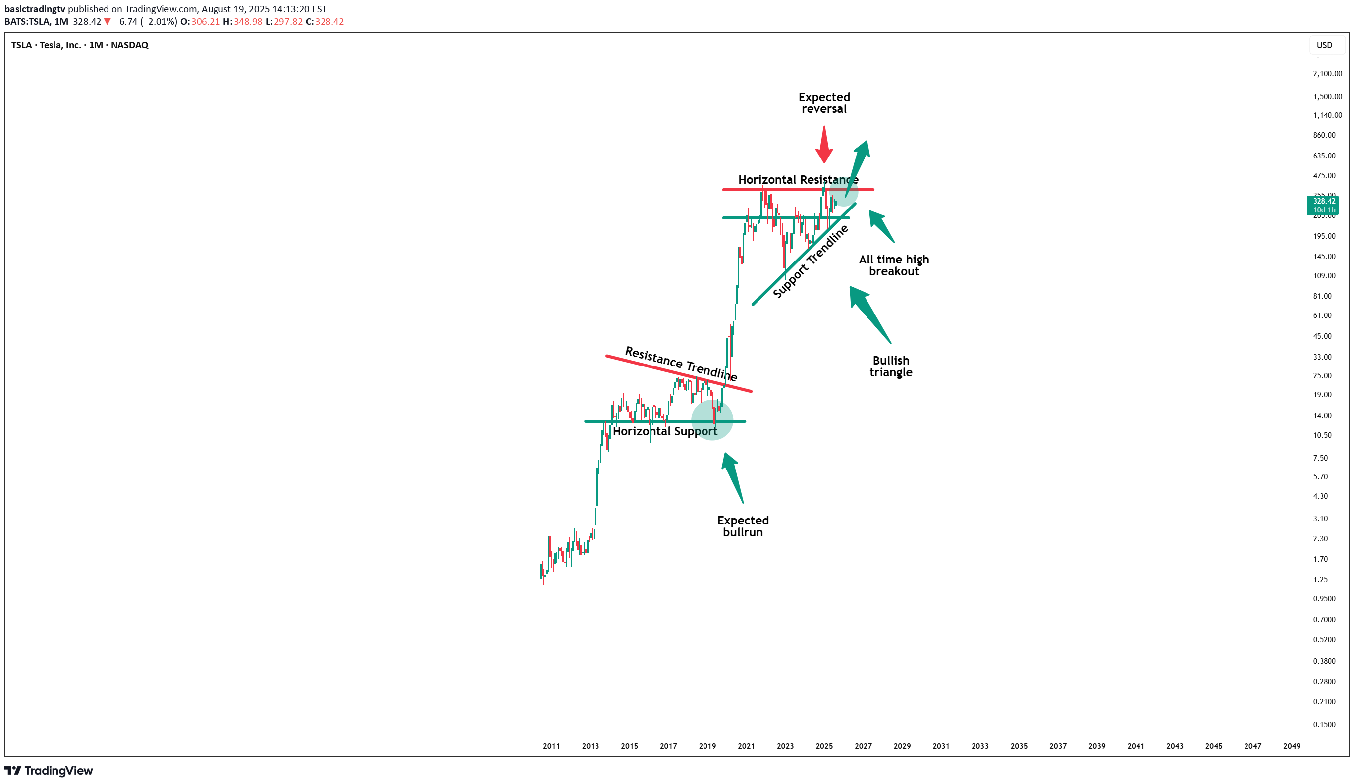 Satın alTSLAX،Teknik،basictradingtv