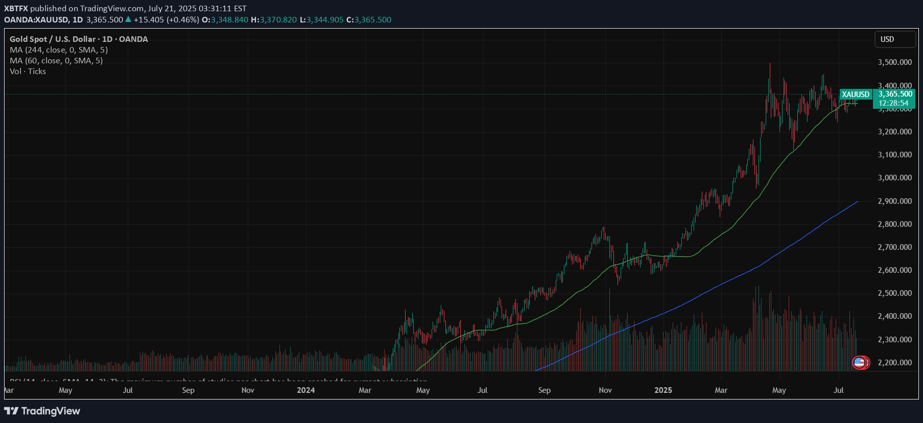 PAXG،تکنیکال،XBTFX