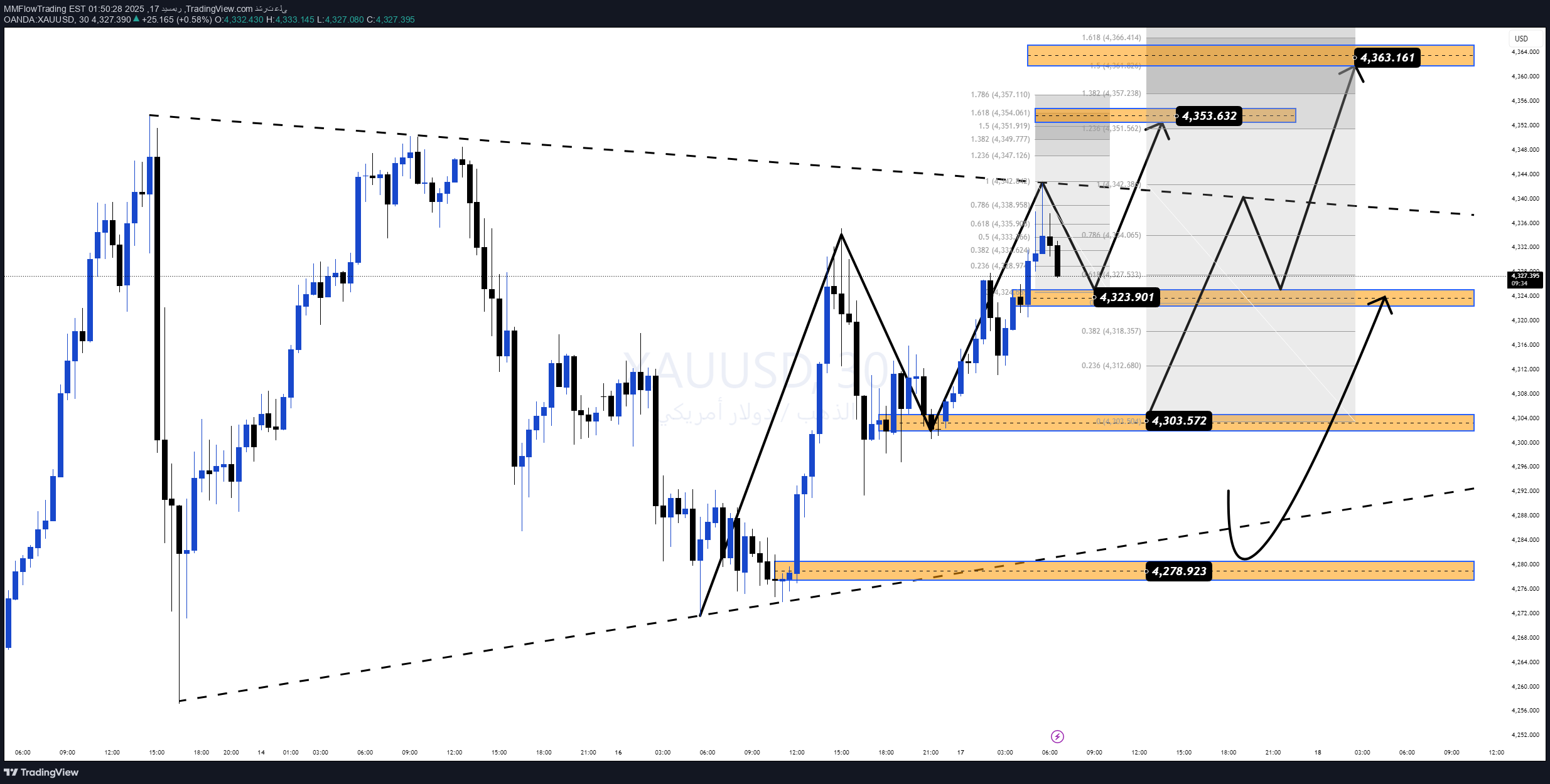 شراءPAXG،التحليل الفني،MMFlowTrading