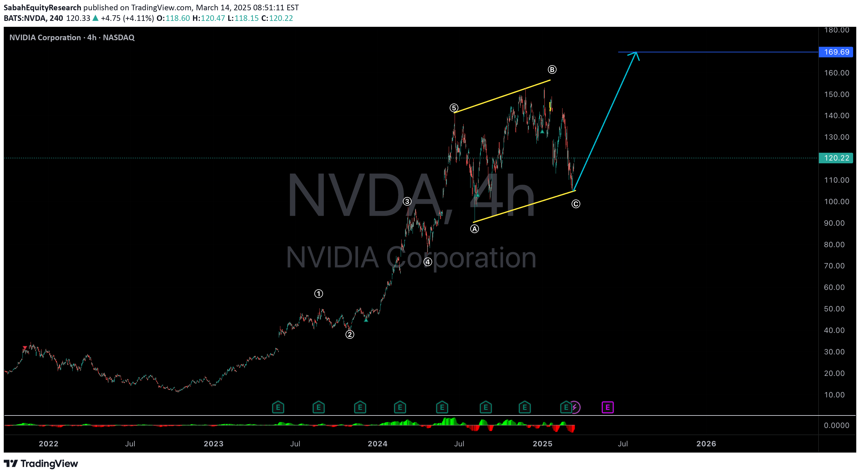خریدNVDAX،تکنیکال،SabahEquityResearch