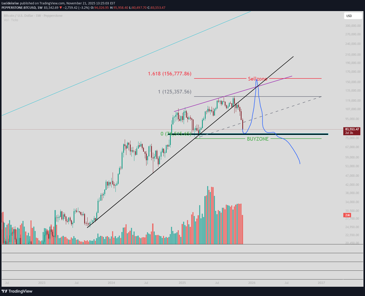 خریدBTC،تکنیکال،Lucideisrise