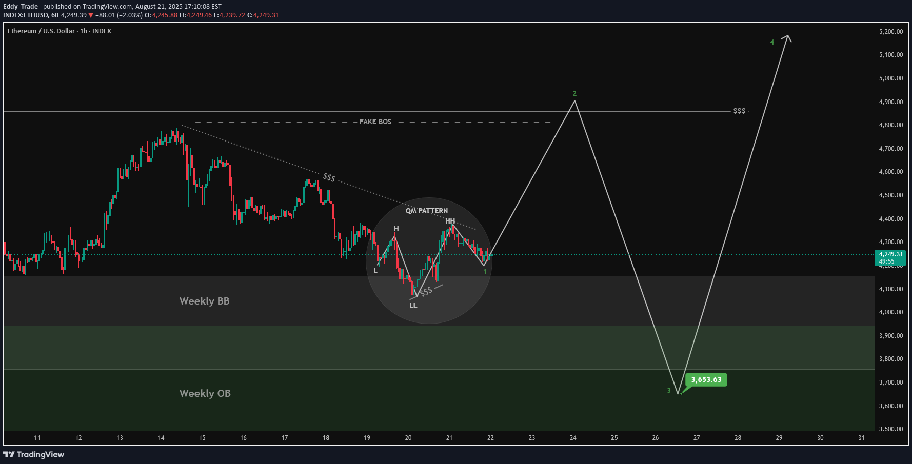شراءETH،التحليل الفني،Eddy_Trade_