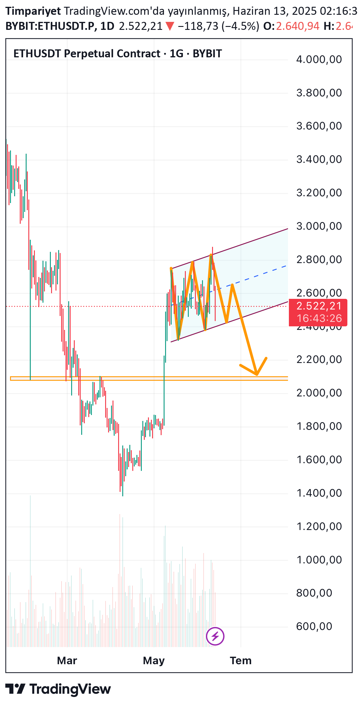 ETH،تکنیکال،Timpariyet