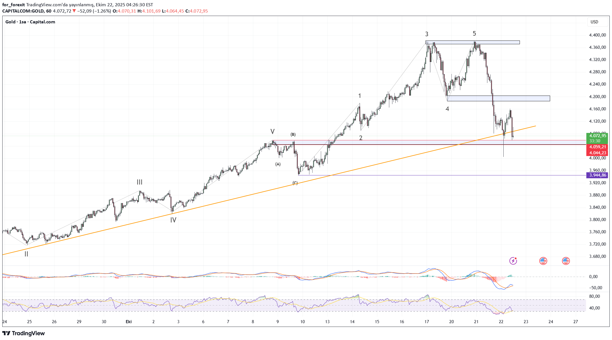 PAXG،التحليل الفني،for_forexit