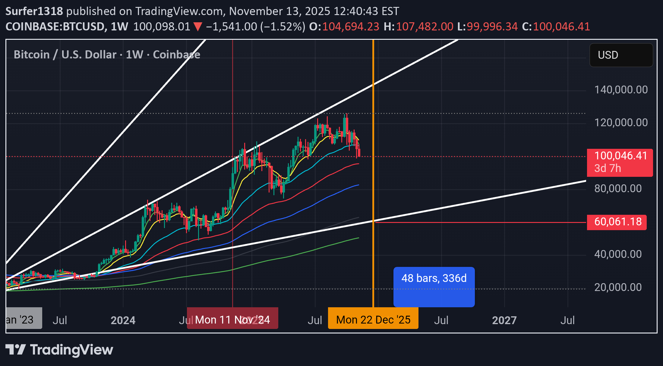 فروشBTC،تکنیکال،Surfer1318