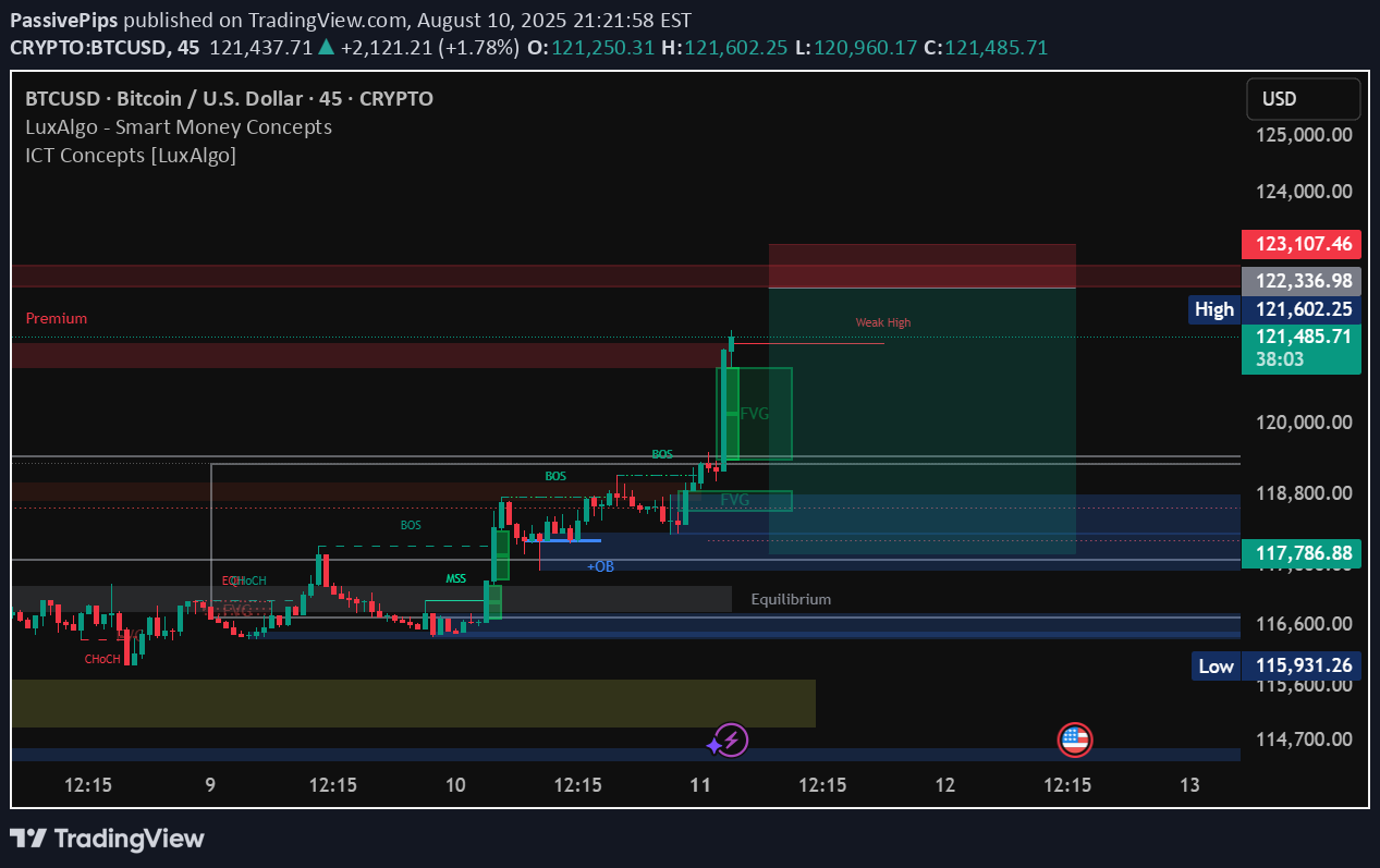 فروشBTC،تکنیکال،PassivePips