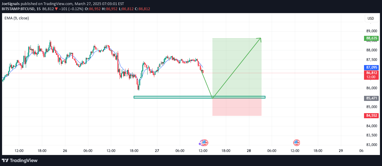 BuyBTC،Technical،JoeSignals