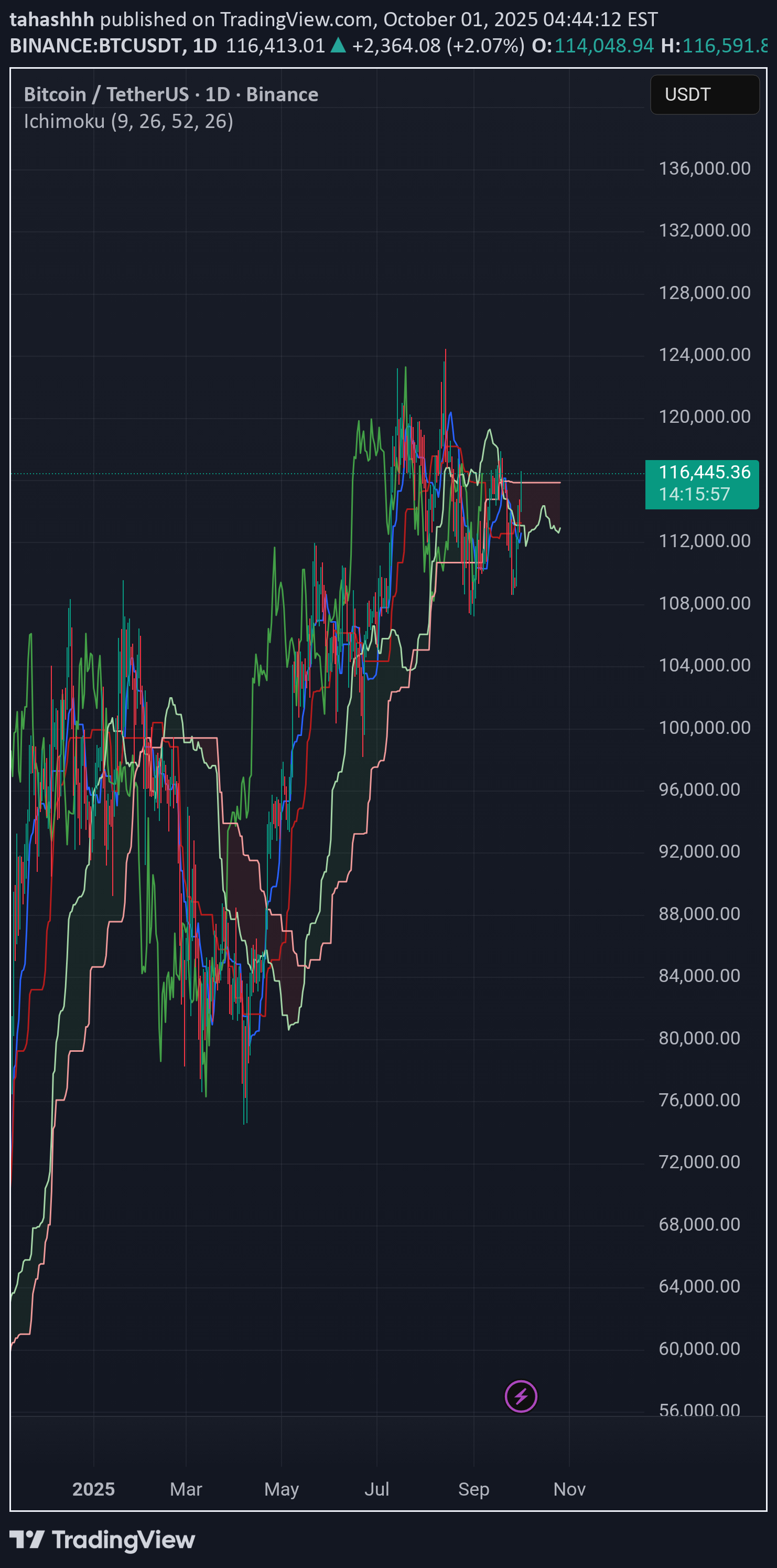 خریدBTC،تکنیکال،tahashhh