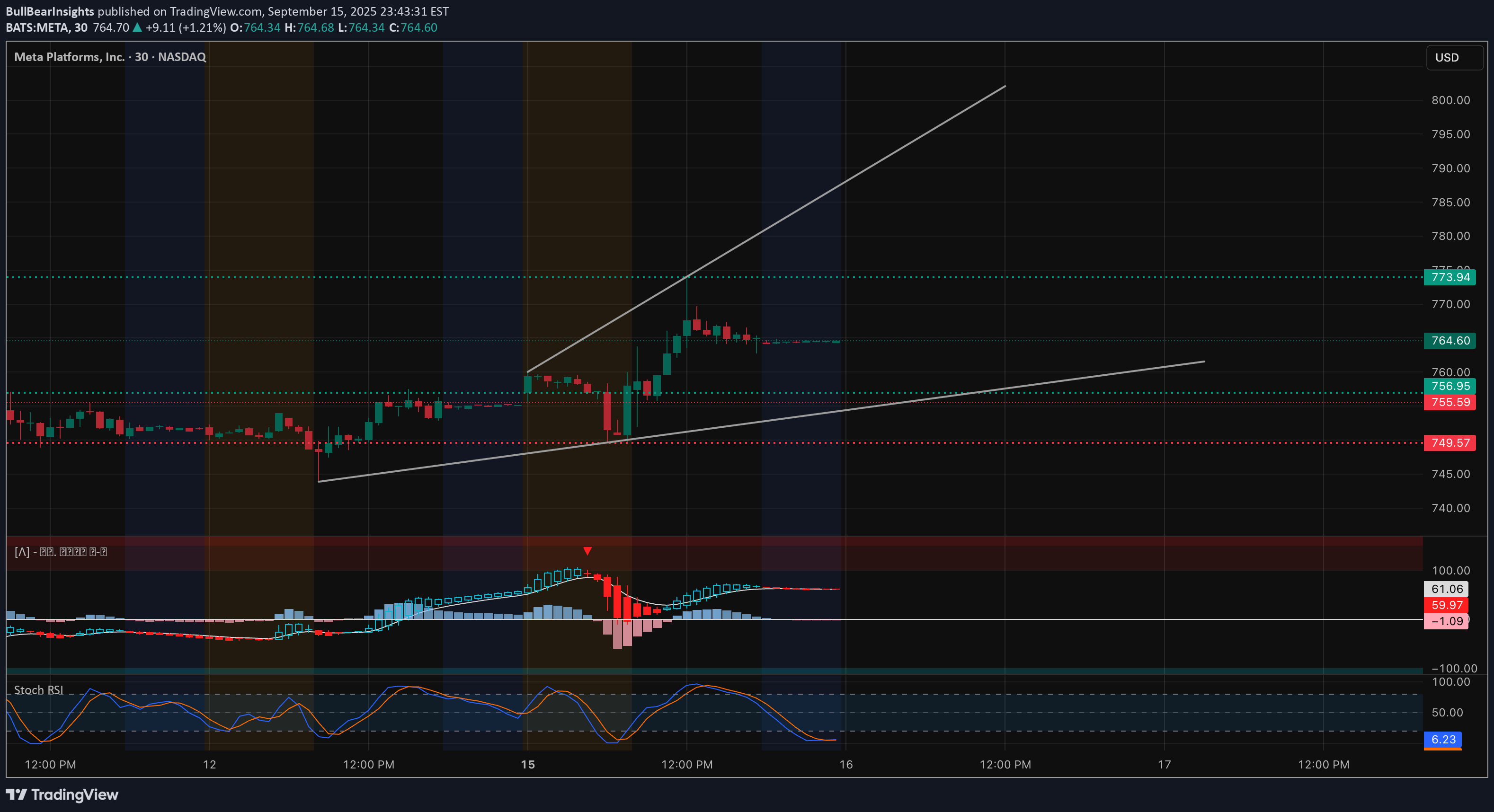 ،تکنیکال،BullBearInsights