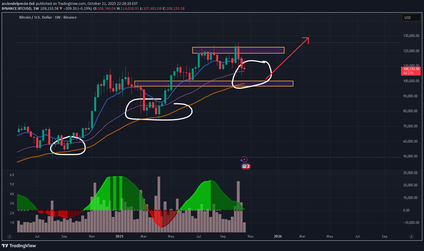 خریدBTC،تکنیکال،acciondelprecio-ExE