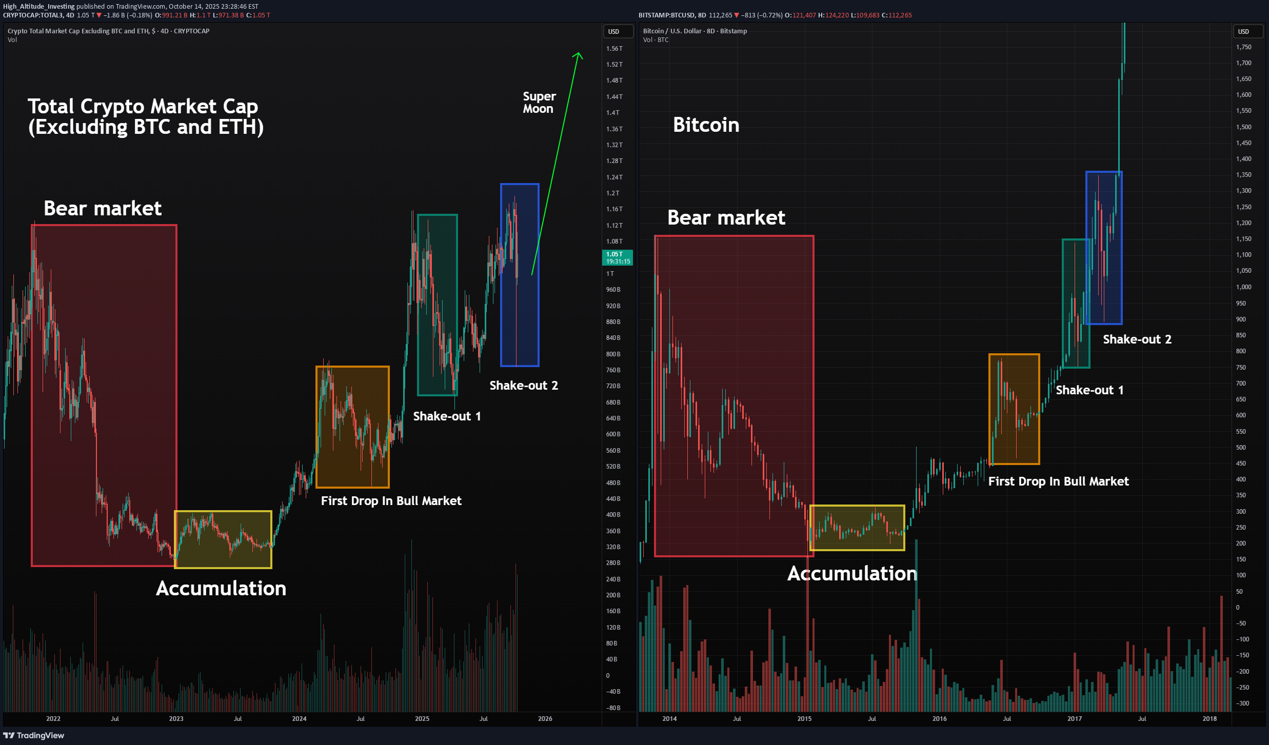 خریدBTC،تکنیکال،High_Altitude_Investing