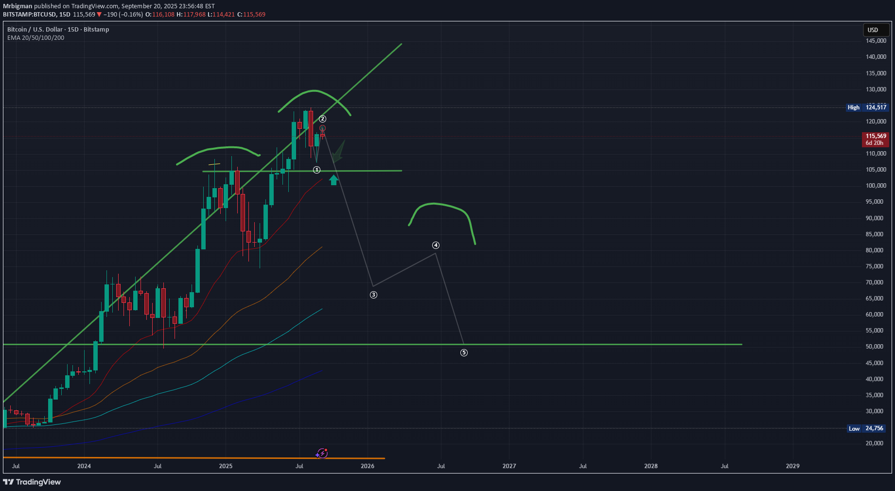 BTC،تکنیکال،Mrbigman
