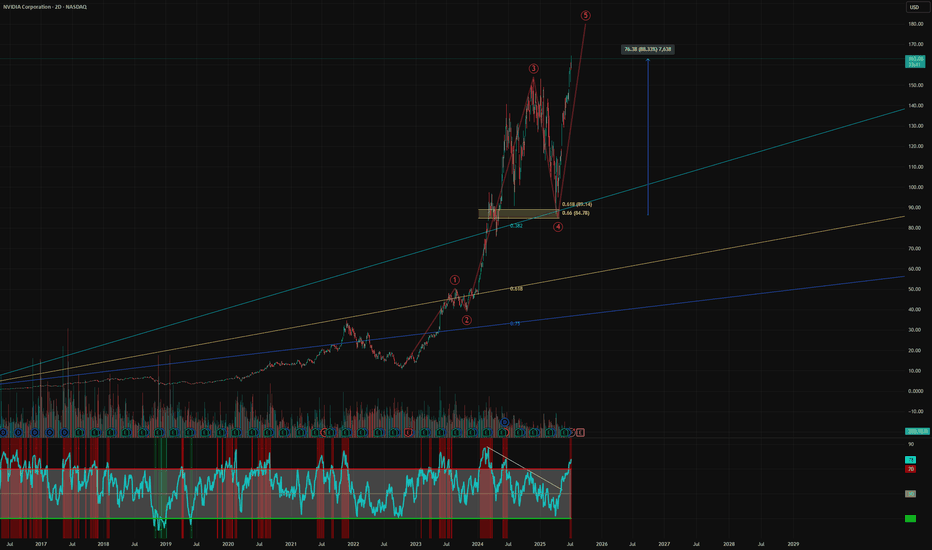 NVDAX،Teknik،NoFOMO_