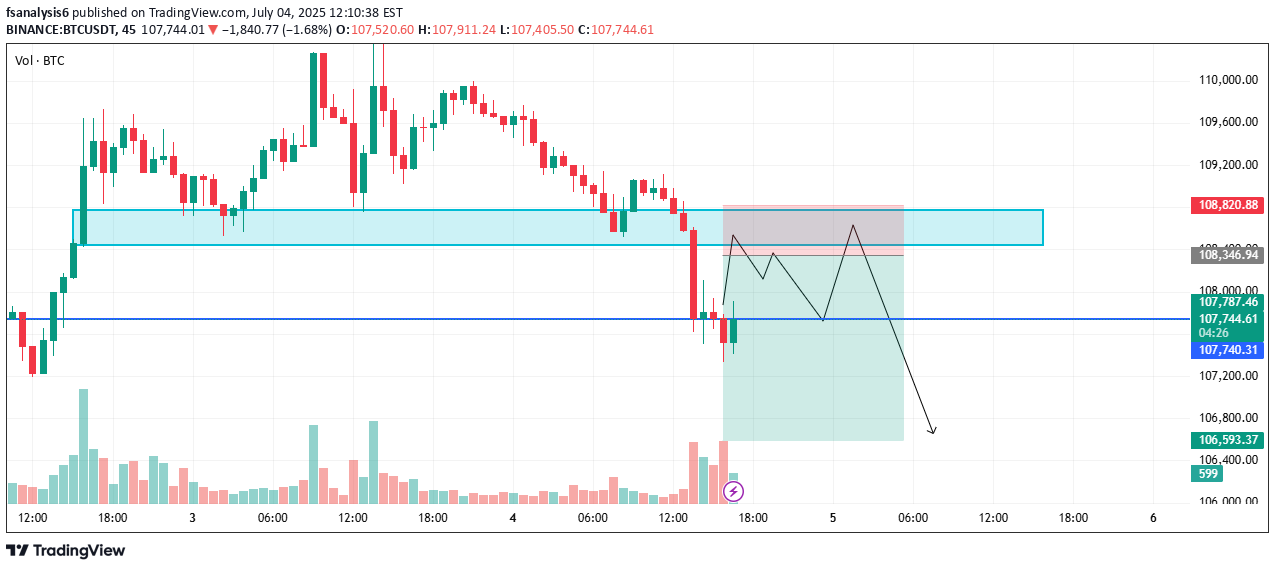بيعBTC،التحليل الفني،fsanalysis6