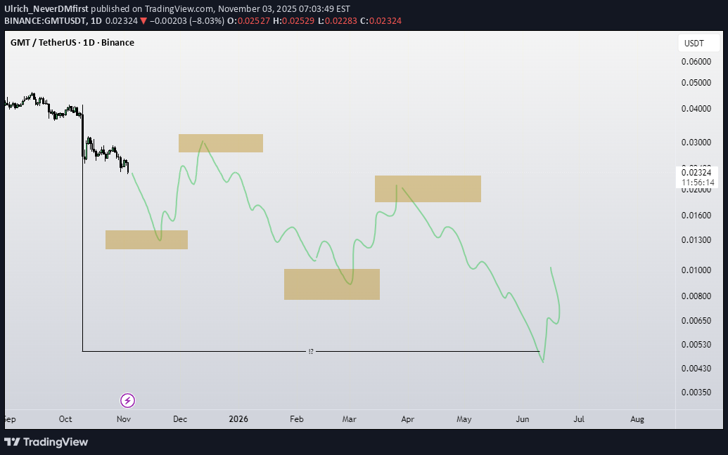 فروشGMT،تکنیکال،Ulrich_NeverDMfirst