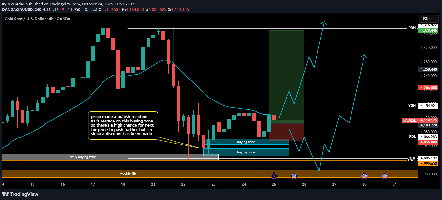 PAXG،Technical،KyuFxTrader