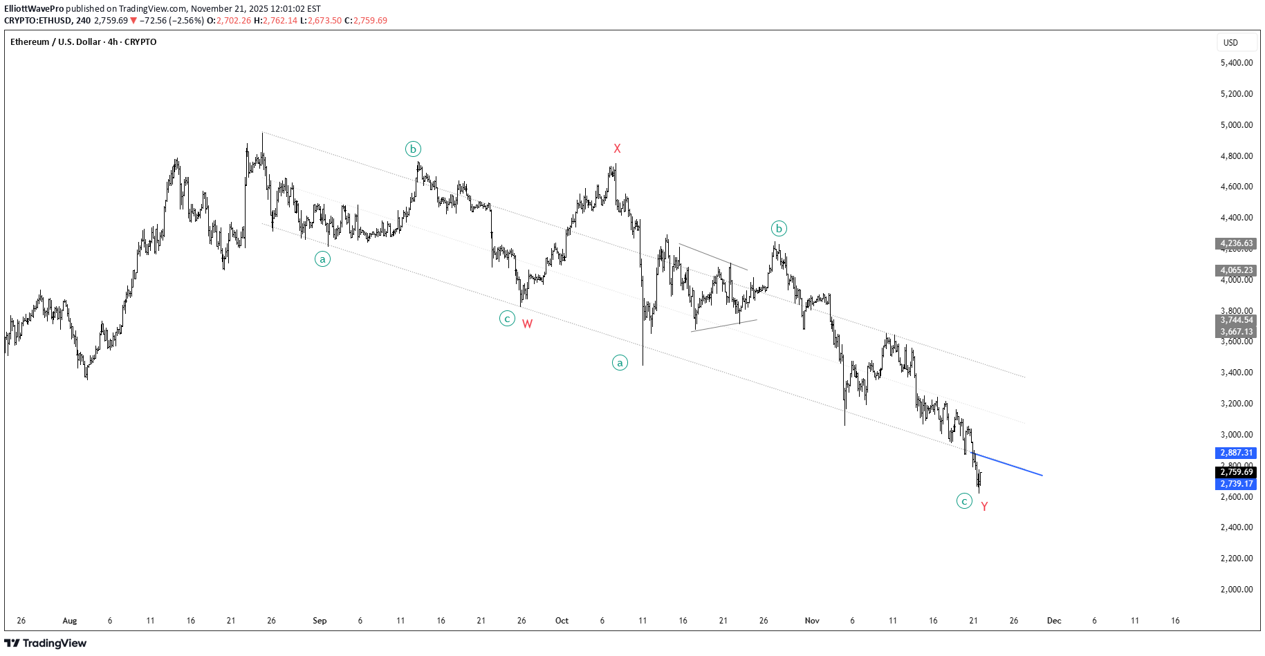 خریدETH،تکنیکال،ElliottWavePro