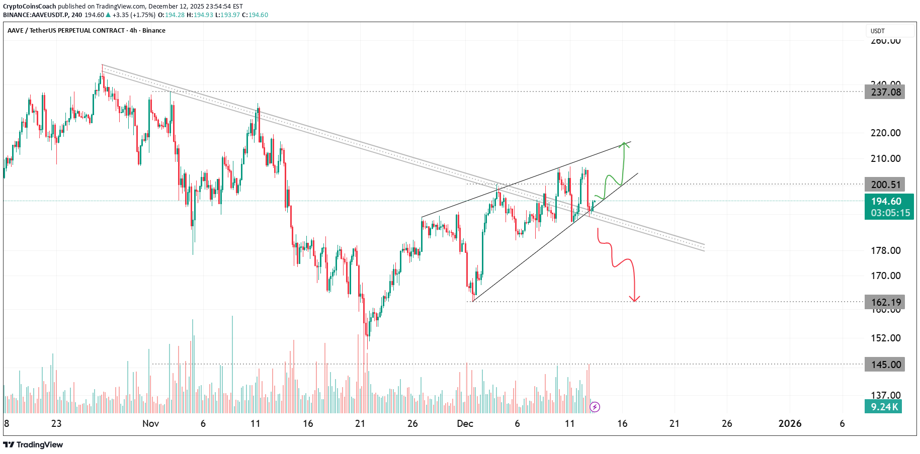 AAVE،تکنیکال،CryptoCoinsCoach