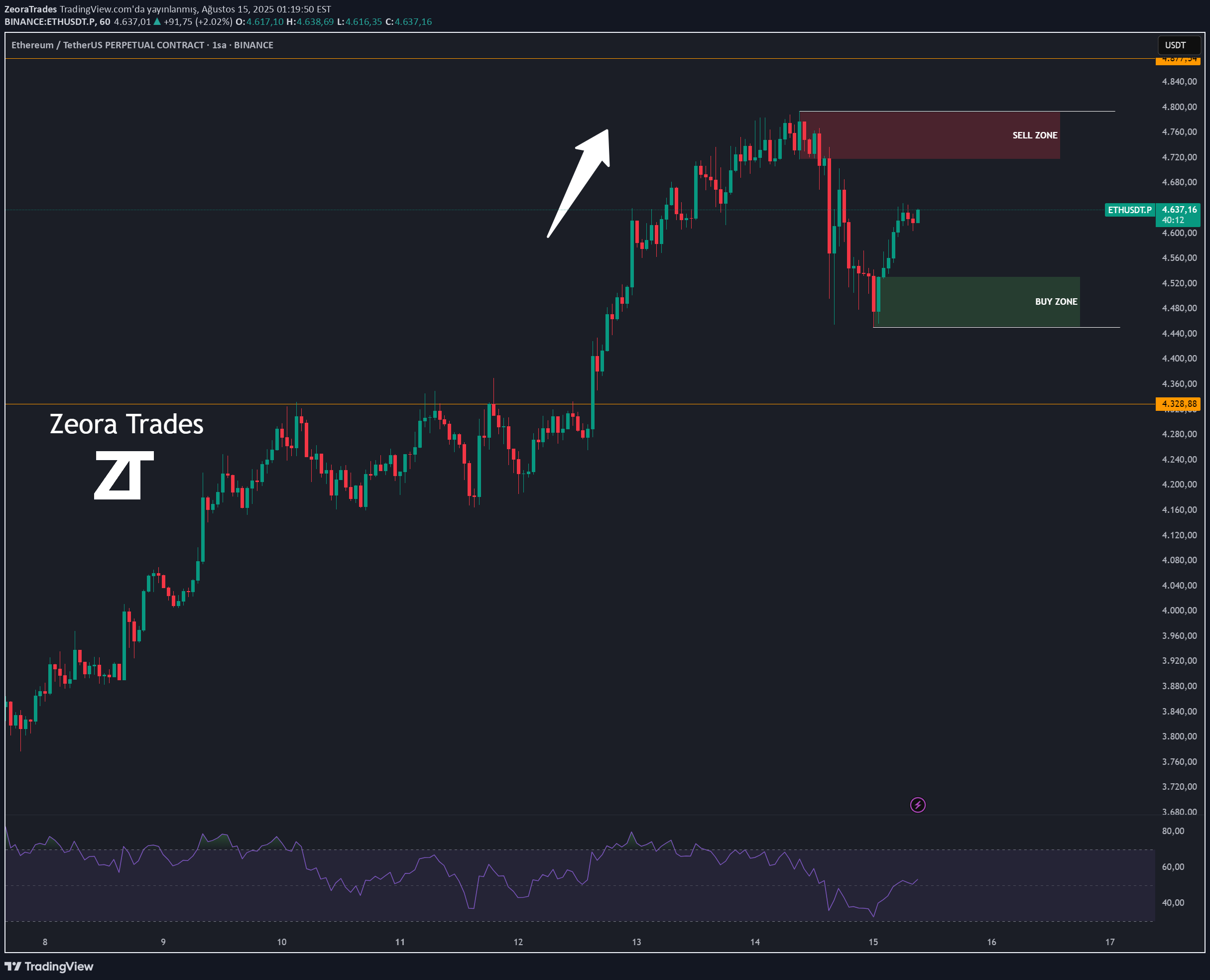 ETH،تکنیکال،ZeoraTrades