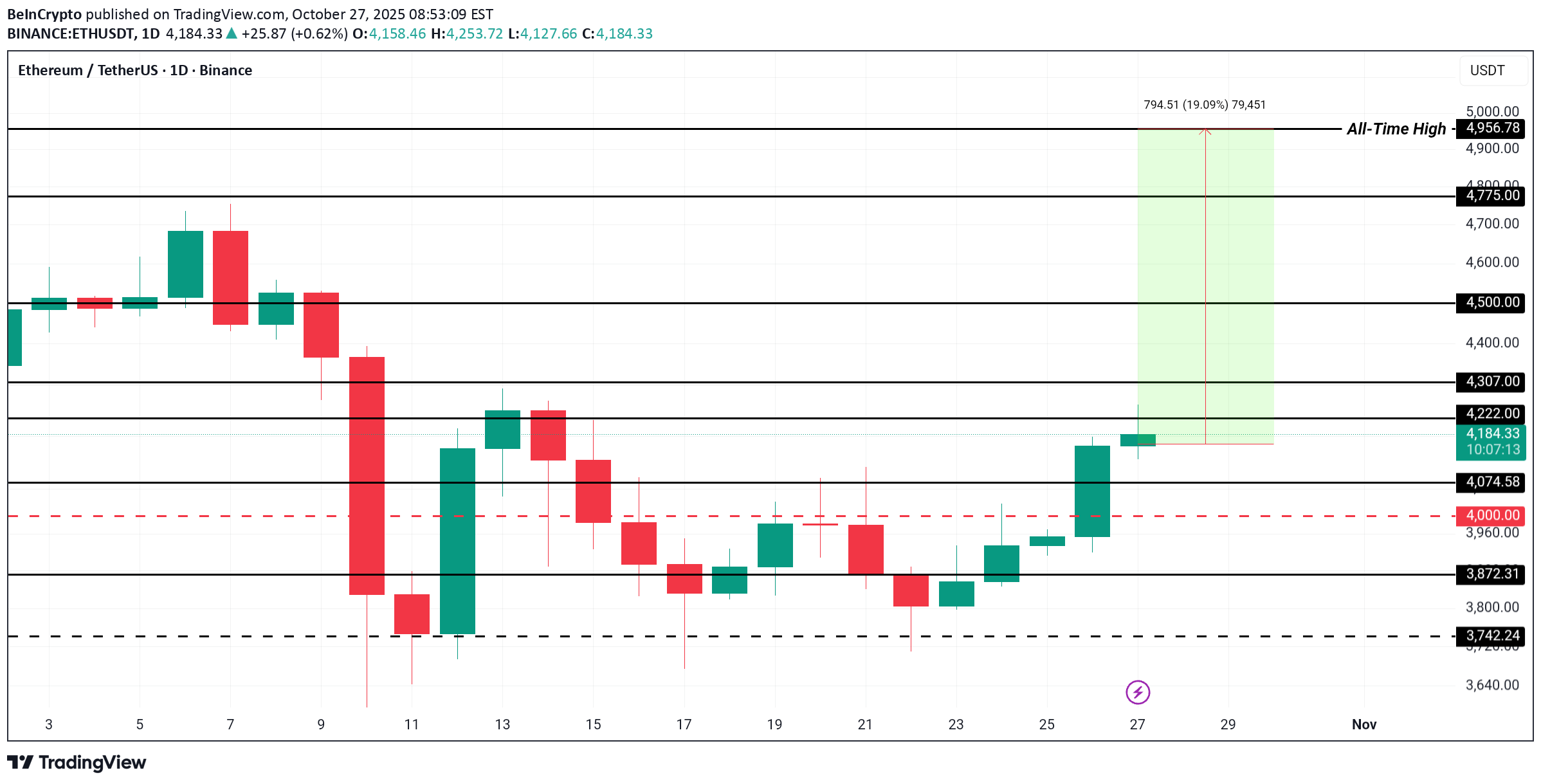 ETH،Teknik،BeInCrypto