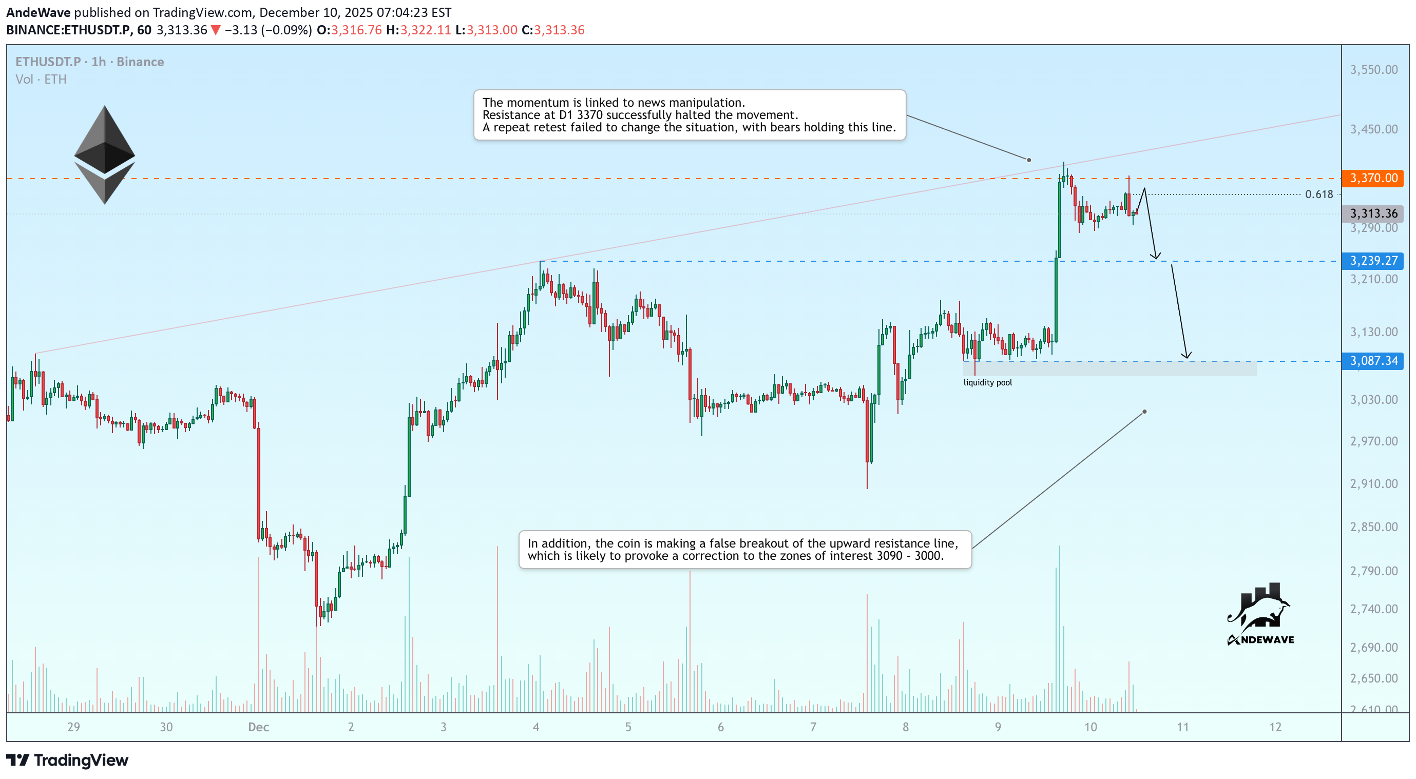 بيعETH،التحليل الفني،AndeWave