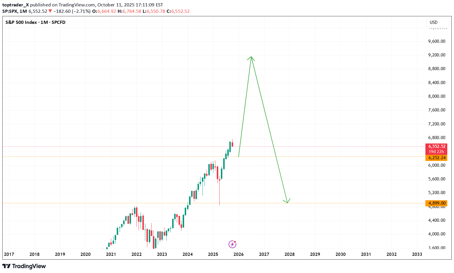 BuySPYX،Technical،toptrader_X