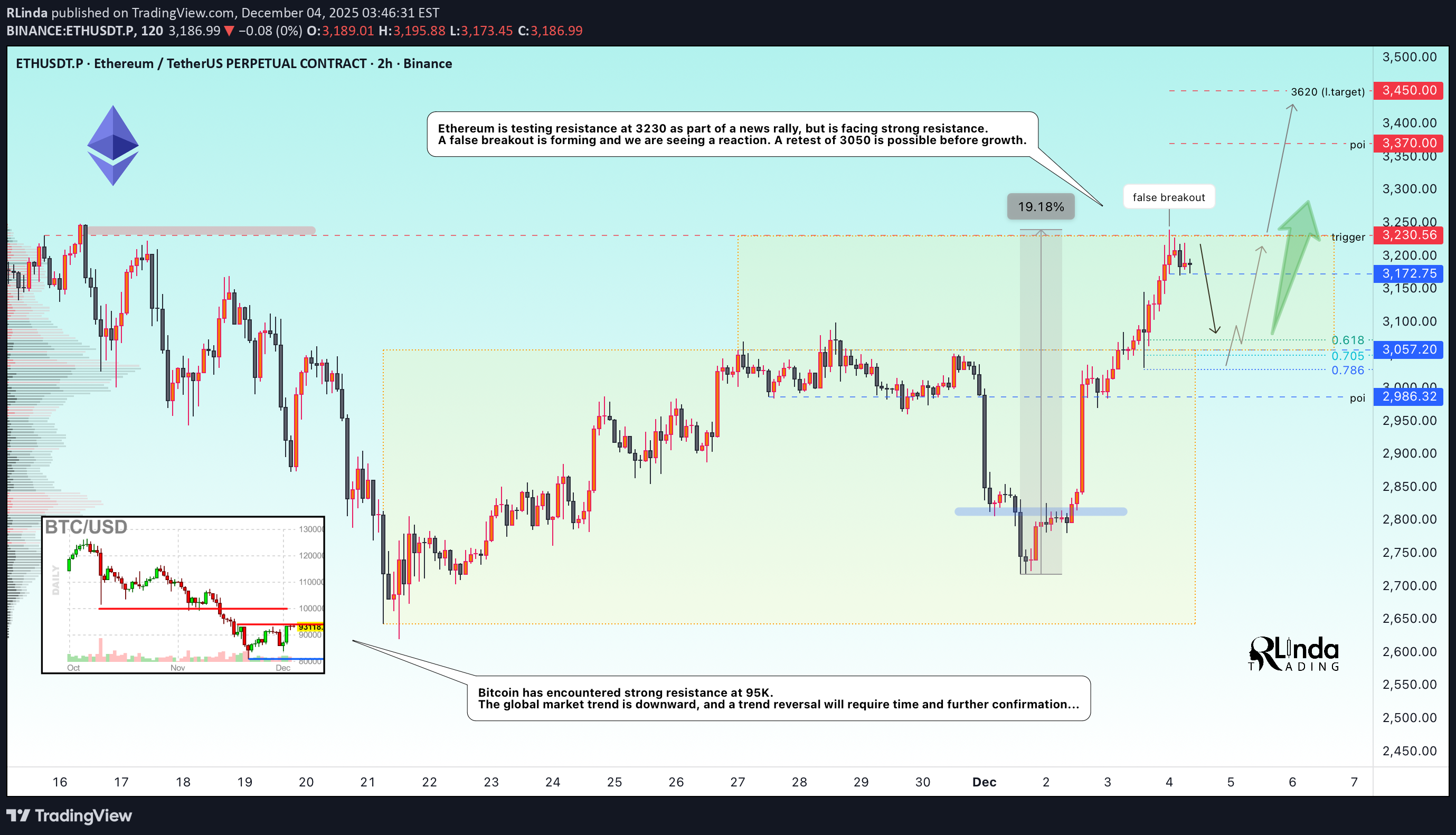 ETH،تکنیکال،RLinda