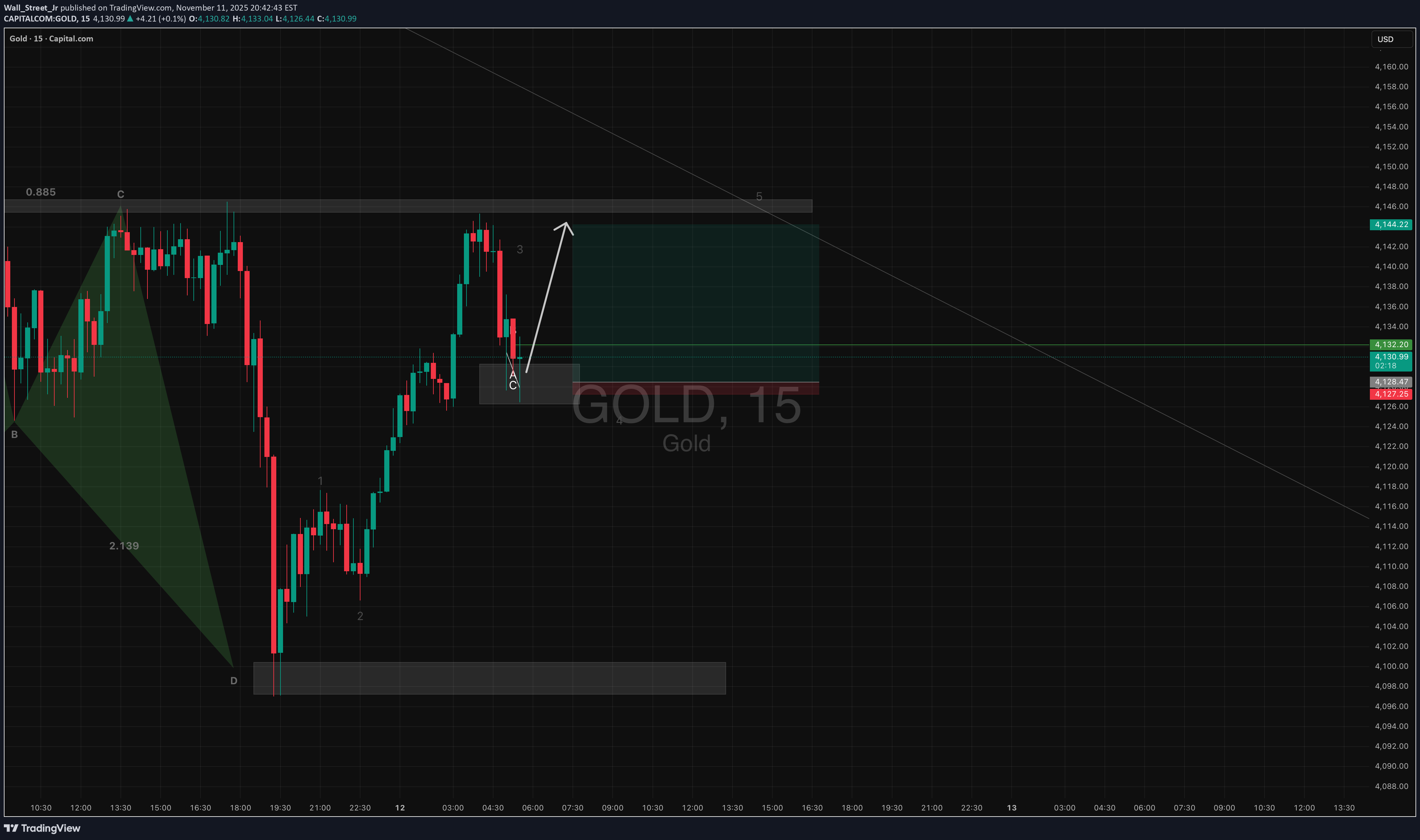 خریدPAXG،تکنیکال،Wall_Street_Jr