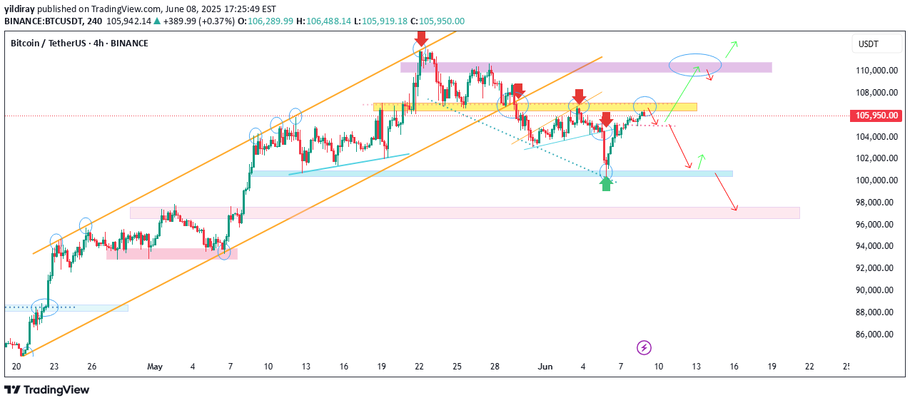 BTC،تکنیکال،yildiray