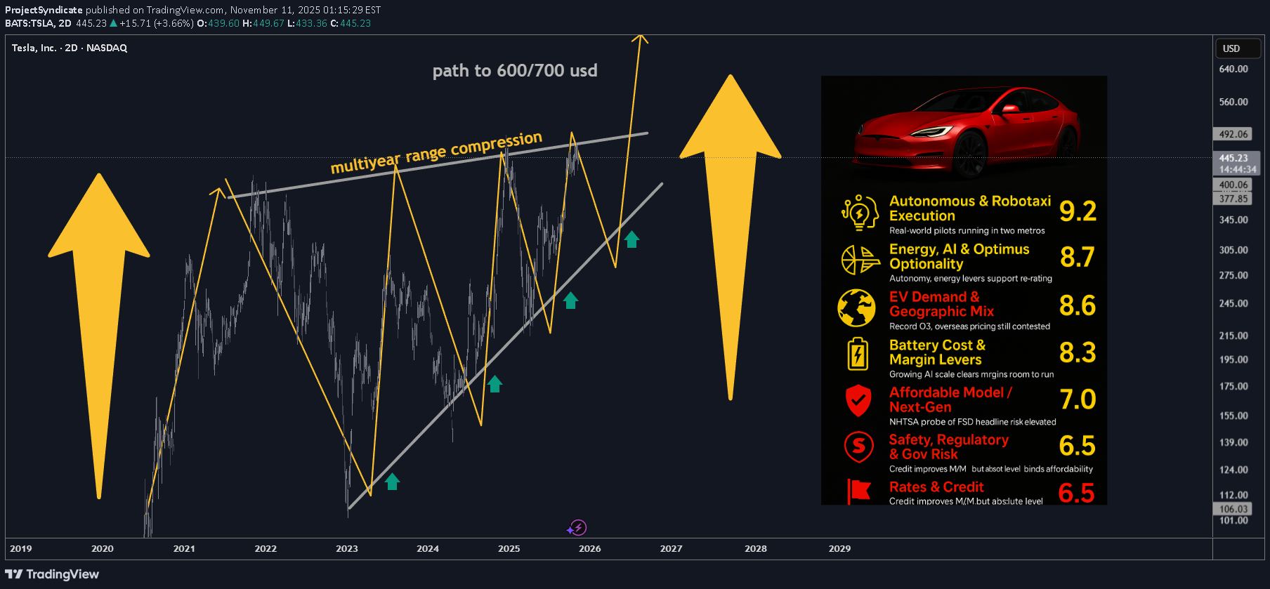 خریدTSLAX،تکنیکال،ProjectSyndicate